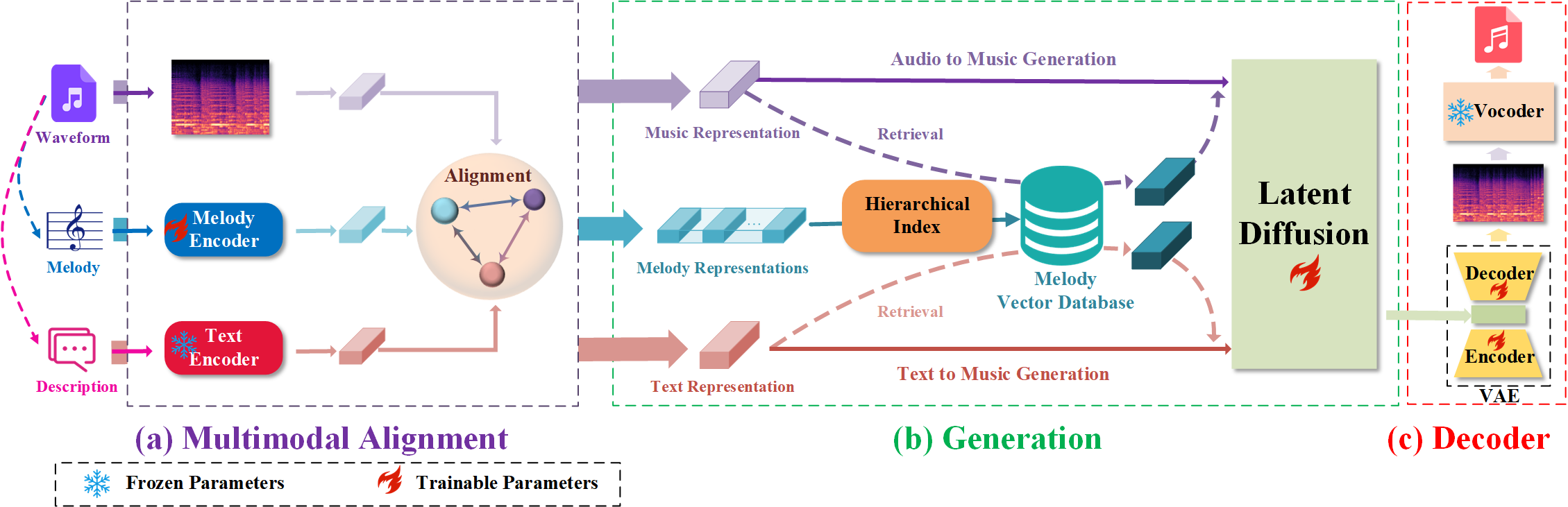 Model Structure